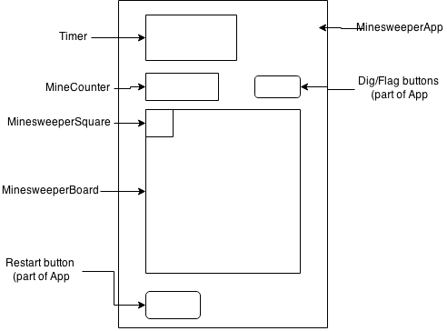 Beersweeper Component Layout