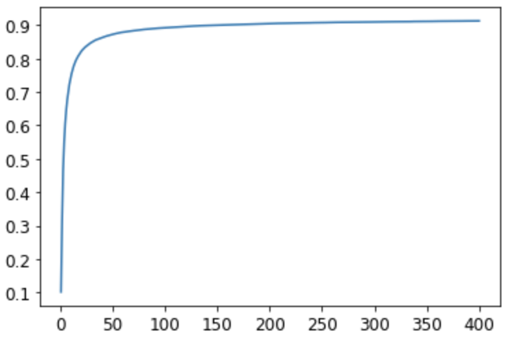 Accuracy by epoch graph for linear model