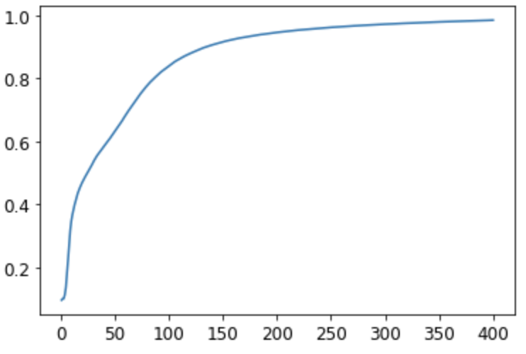 Accuracy by epoch graph for three layer model