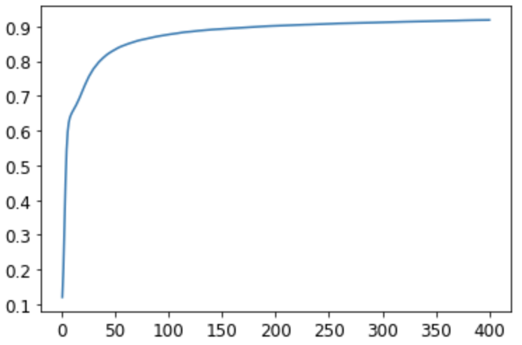 Accuracy by epoch graph for two layer model